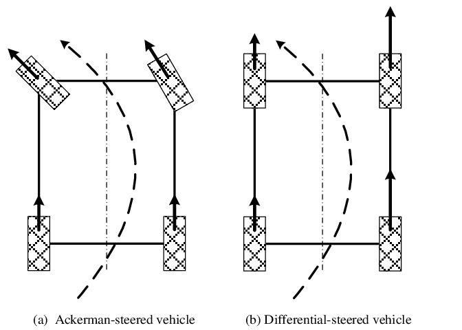 Ack vs Diff Steering